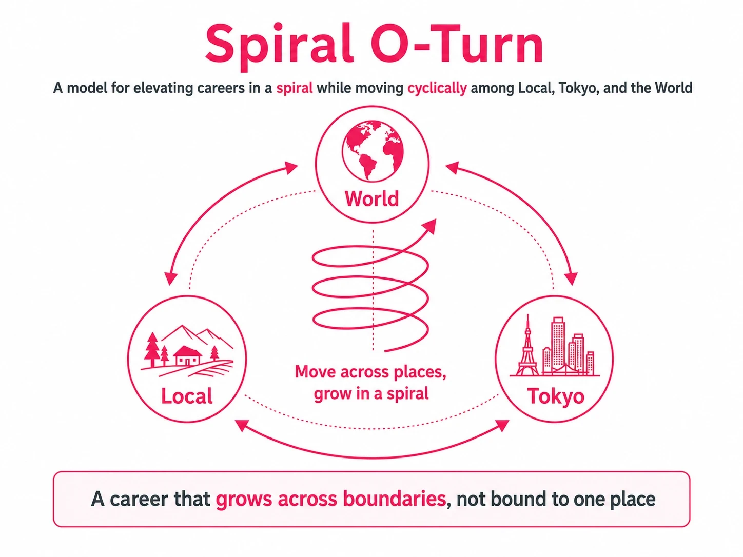 Spiral O-Turn: a career model circulating between region, Tokyo, and the world